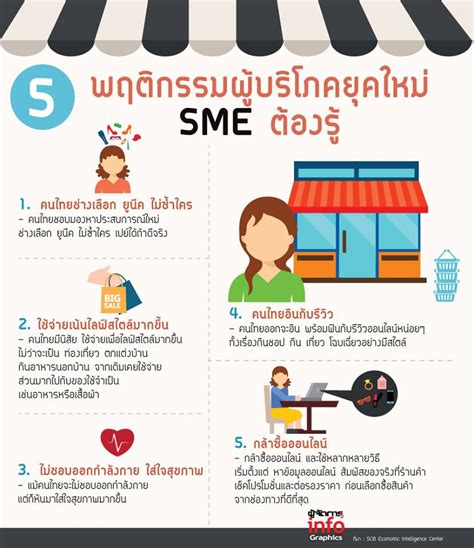 5 พฤติกรรมของผู้บริโภคยุคใหม่