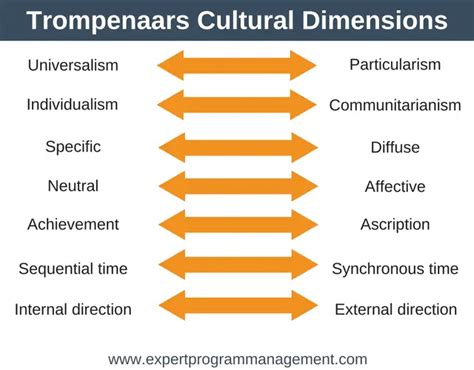 Trompenaars Cultural Dimensions The Dimensions Of Culture