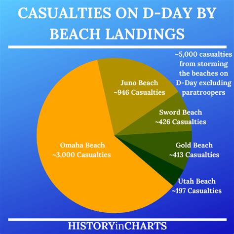 A Lasting Legacy: D-Day Casualties by Beach - History in Charts