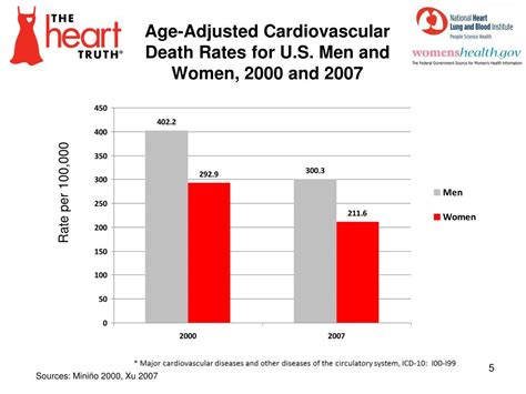 Ppt Cardiovascular Disease In Women Demographics Statistics And