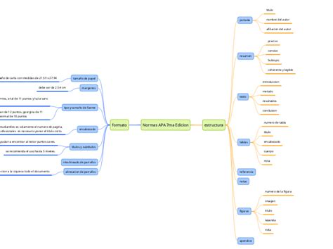 Normas Apa Ma Edicion Mind Map