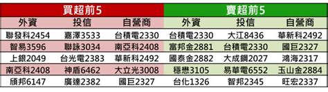 【k晨報】法人連日加碼「10檔」搶賺紅包財！其中xx今年出貨可望放量