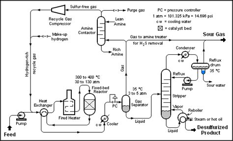 Hydrodesulfurization Process Flow Diagram