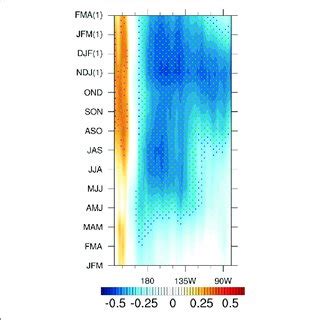 Evolution Of Equatorial 5 S 5 N Averaged SST Anomalies Unit