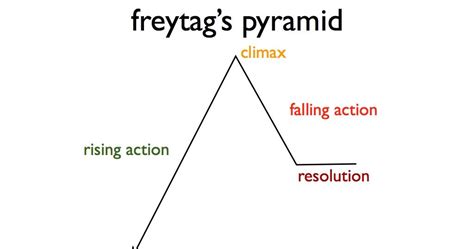 Lauraewrites: Freytag's Pyramid