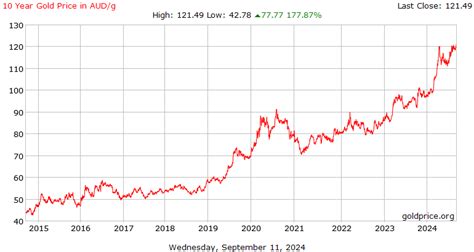 Gold Price Chart Aud Last 10 Years: A Visual Reference of Charts ...