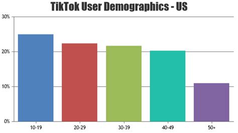 Vue Js Column Chart With Category Axis Canvasjs