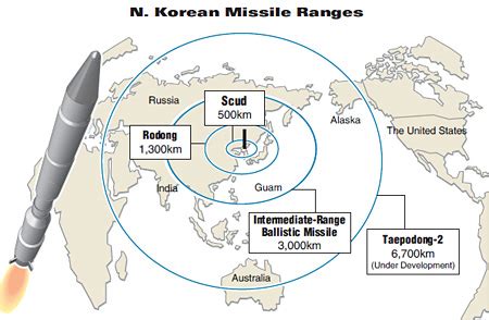 Intercontinental Ballistic Missile Range