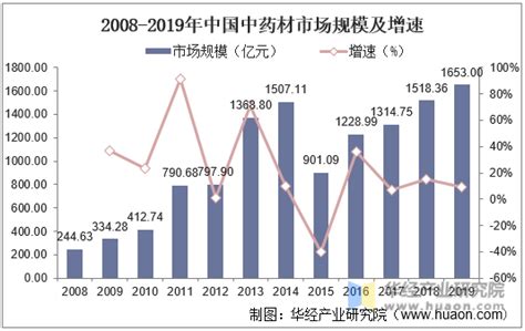 2020年中国中药材行业现状及趋势分析，创新转型重要方向之一「图」华经情报网华经产业研究院