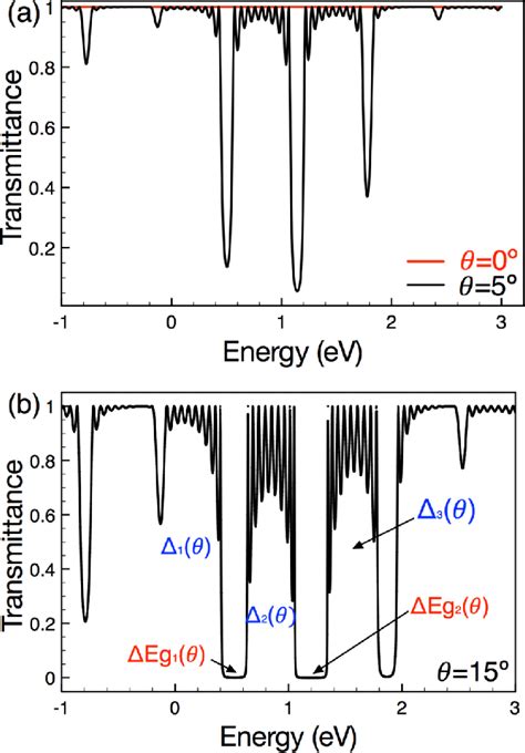 Formation Of Energy Minibands And Gaps In Egss As A Function Of The