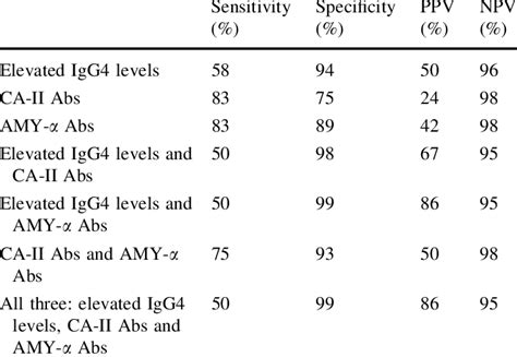 Diagnostic Value Of Serological Markers For Aip Diagnosis Download Table