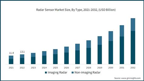 レーダーセンサーの市場規模とシェア 成長分析、2023 ～ 2032 年