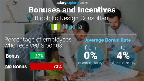 Biophilic Design Consultant Average Salary In Lagos 2023 The Complete