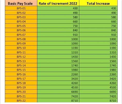 Annual Increment 2022 Chart And PER On Online System