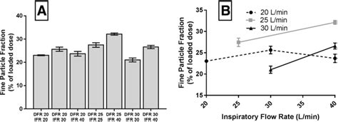 Fine Particle Fraction At Various Ifr And Dfr A Fpf ≤ 50 μm Of