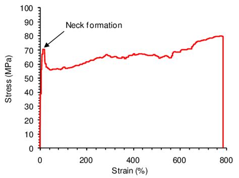 Stress Strain Curve For Polymer P14 Download Scientific Diagram