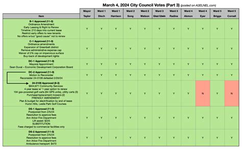 Ann Arbor City Council March 4 2024 A2council