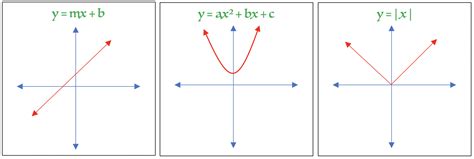 Piecewise Functions