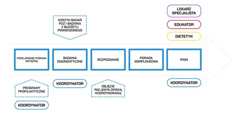 Opieka Koordynowana Cie Ki Koordynacji I Badania Diagnostyczne