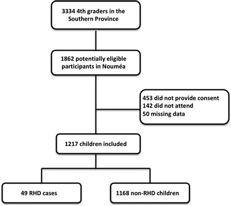 Screening For Rheumatic Heart Disease Circulation Cardiovascular Imaging