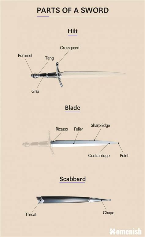 Parts of a Sword with 3 Illustrated Diagrams