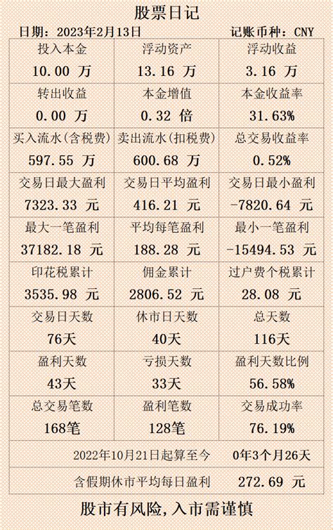 10万本金翻倍计划第116天财富号东方财富网