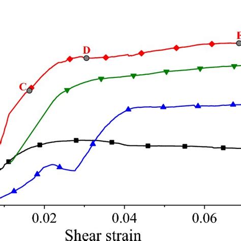 shear stressstrain curves  bolt anchoring blocks