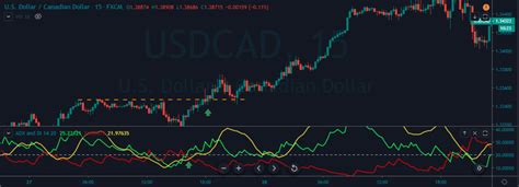 89 Identifying Trading Signals Using The ADX Indicator Forex Academy