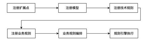 履约核心引擎低代码化原理与实践 京东云技术新知 Segmentfault 思否