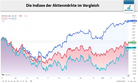 Dividenden Aktien Mit Rabatt Februar