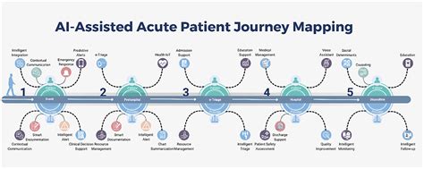 Frontiers Artificial Intelligence Assisted Acute Patient Journey