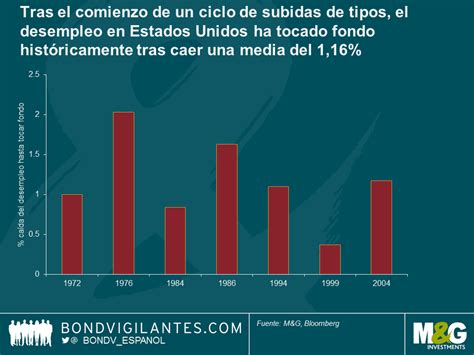 El Momento De La Subida De Tipos De La Fed Español