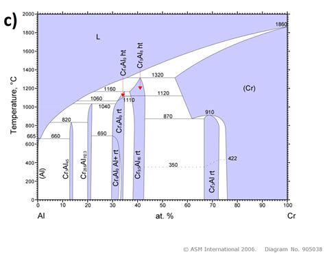 1 A Aluminum Nickel Phase Diagram B Aluminum Iron Phase Diagram