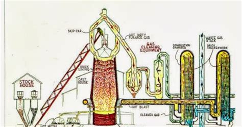 Extractive Metallurgy Iron Making