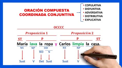 Qué es una oración conjuntiva Ejemplo de oración compuesta coordinada