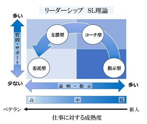 リーダーシップ Sl理論 作業者一人ひとりの力を引き出し、物流現場の進化をサポート／アクティーズ ジャパン