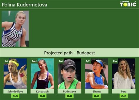 Budapest Draw Polina Kudermetova S Prediction With Schmiedlova Next