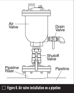 Air Valves In Piping Systems Valve Magazine