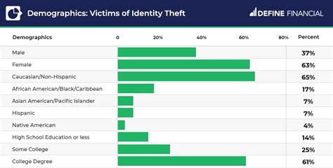 Identity Theft Statistics 2022