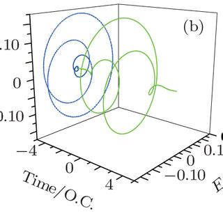 Harmonic Spectra Of The N Molecule Generated In The Left Circularly