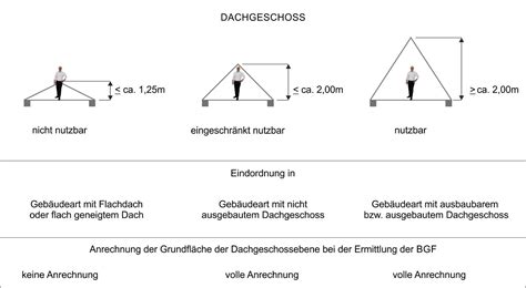 Berechnung der Brutto Grundfläche Der Immocoach