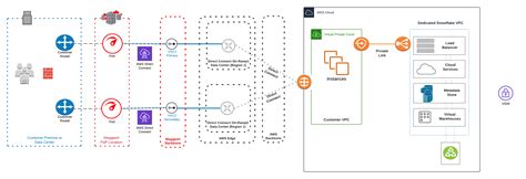 Snowflake Architecture Diagram