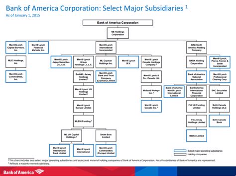 The Evolution Of The Org Chart