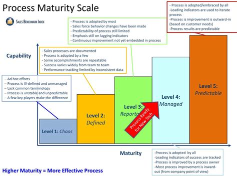 process maturity scale powerpoint