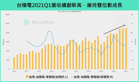 【總經spotlight】台積電 2021q1 法說會樂觀，上調全年營收與資本支出！ 部落格 Macromicro 財經m平方