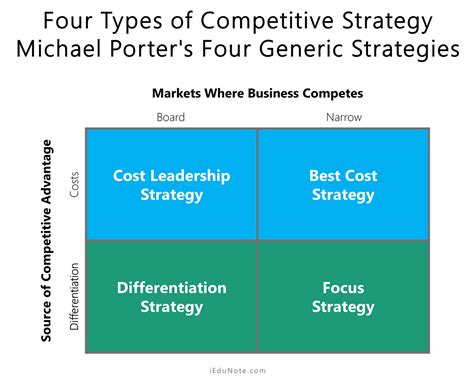 Competitive Strategy Four Types Of Competitive Strategy Business