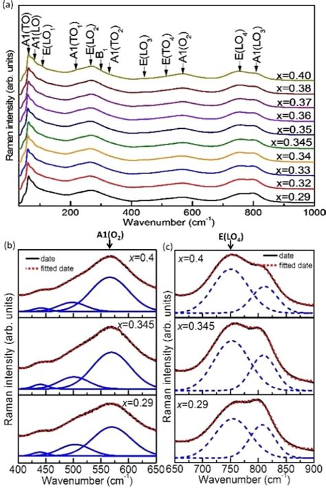 A Room Temperature Composition Dependent Raman Spectra And Fitted Download Scientific Diagram