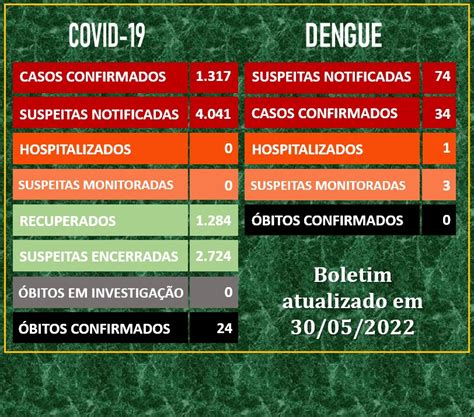 Saúde atualiza dados sobre Covid 19 e Dengue Prefeitura de Ipeúna