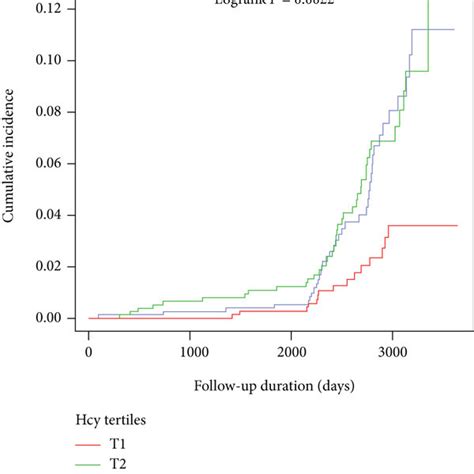 Kaplan Meier Curves Of Incidence Of Ischemic Stroke According To