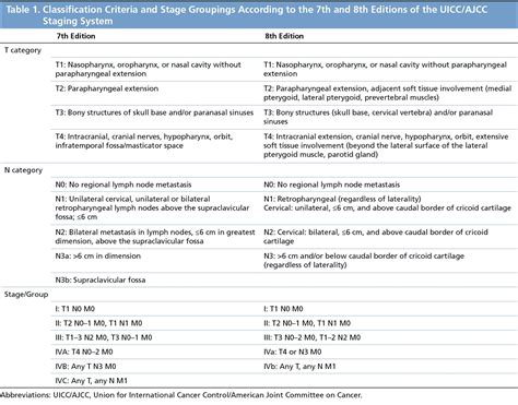 Oral Cavity Cancer Staging Ajcc 8th Edition